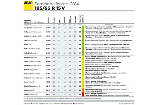 Erster bei den 195er-Reifen ist der Goodyear Efficient Grip Performance.(Quelle:  ADAC)