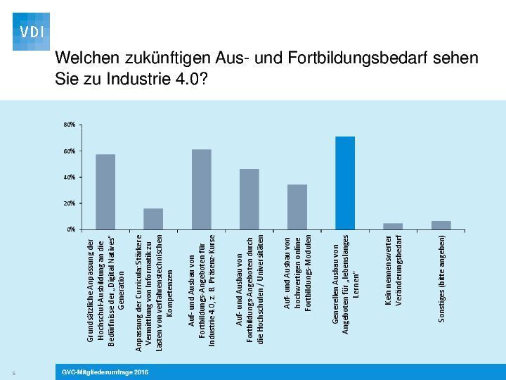 Industrie 4.0 wird auch in der Produktions- und Fertigungstechnik der chemischen Industrie weiter voranschreiten und die Arbeit stark verändern. Zu diesem Resultat kommt die VDI-Gesellschaft Verfahrenstechnik und Chemieingenieurwesen (VDI-GVC) in ihrer aktuellen Mitgliederumfrage. (VDI)