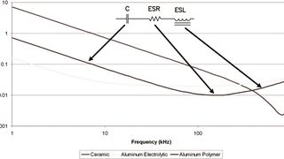 Bild 1: Parasitäre Effekte wirken sich bei Keramik-, Aluminium-Elektrolyt- und Aluminium-Polymer-Kondensatoren unterschiedlich auf die Impedanz aus. (Bild: TI)
