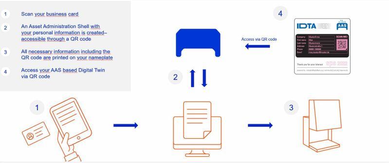 (Quelle:  Industrial Digital Twin Association e.V. (IDTA))