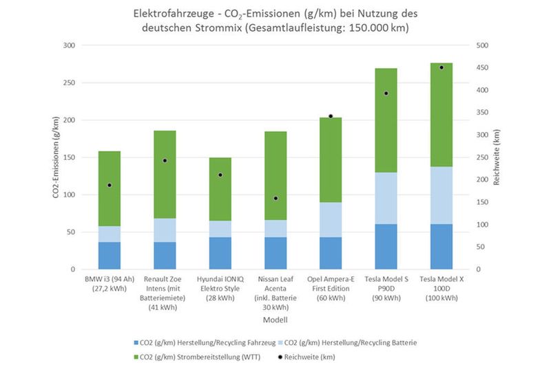 Deutlich zeigen sich die Unterschiede in der Bilanz bei Elektroautos im Hinblick auf den deutschen Strommix 2013 ... (ADAC)