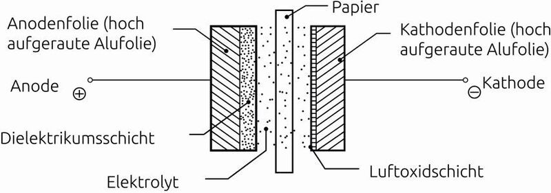 Bild 1: Der innere Aufbau eines Aluminium-Elekrolytkondensators. (Bild: WDI)
