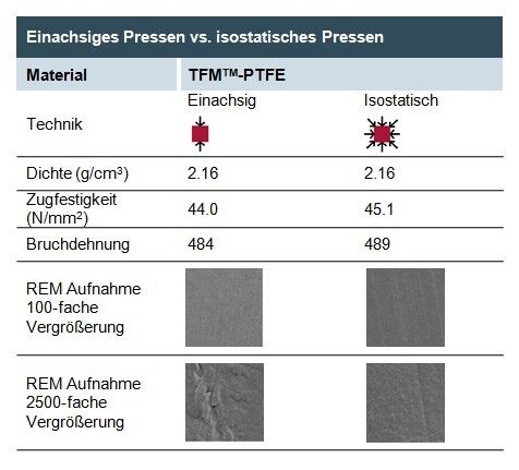 Tabelle 3: Vergleich PTFE und TFM-PTFE (Quelle: Berghof)