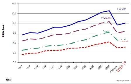 Elektrische Antriebe insgesamt – Umsatz Produktion, Export, Import 1997-2009 (vorl.) (Grafik: ZVEI) (Archiv: Vogel Business Media)