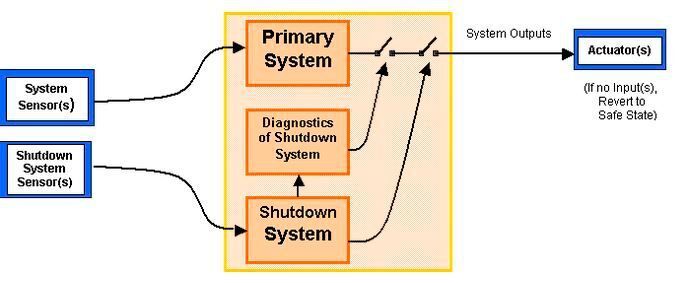 Abbildung 7:  Architektur eines Shutdown-Systems (D. Kalinsky Associates)