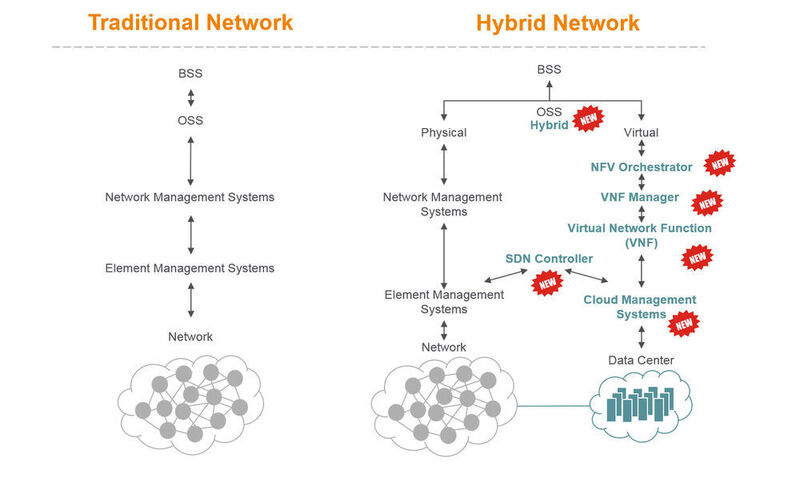 Vergleich zwischen traditioneller-Netzwerkarchitektur und hybridem Netzwerk. (Bild: Amdocs)