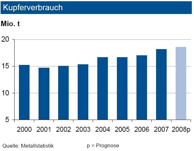 Bis Mai 2008 ging die Minenproduktion von Kupfer um über 3 Prozent zurück. Der Verbrauch blieb weitgehend stabil, denn Rückgänge in China, der EU-15 und den USA wurden durch Zuwächse in anderen Regionen ausgeglichen. (Archiv: Vogel Business Media)
