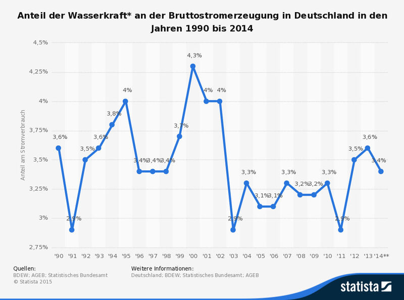 Entwicklung des Anteils der Wasserkraft an der Bruttostromerzeugung in Deutschland in den Jahren 1990 bis 2014 (Quelle: BDEW; AGEB; Statistisches Bundesamt, Statista)