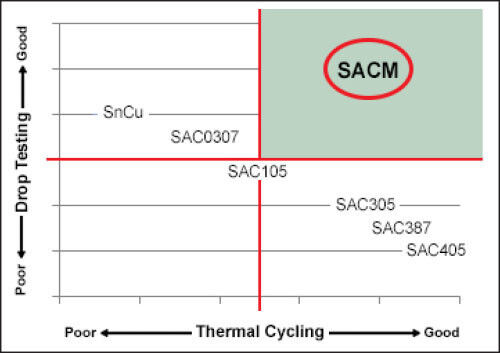 Die Vier-Quadranten-Grafik zeigt, dass die SACM-Legierung vergleichbaren Produkten bei Fallschocktests überlegen ist. (Grafik: Indium Corporation)