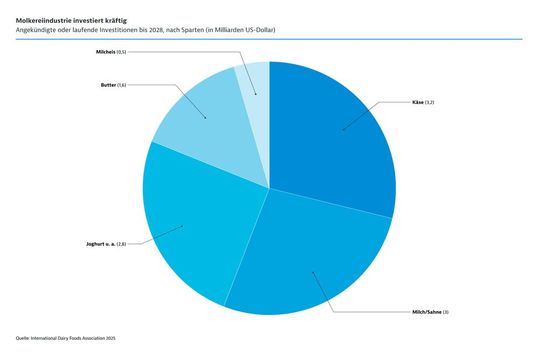 Molkereiindustrie investiert kräftig: Angekündigte oder laufende Investitionen bis 2028, nach Sparten (in Milliarden US-Dollar)(Bild:  GTAI)