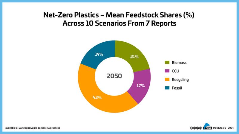 Durchschnittliche Rohstoffanteile aus Szenarien für den klimaneutralen Kunststoffsektor 2050 (Bild: Nova-Institut)