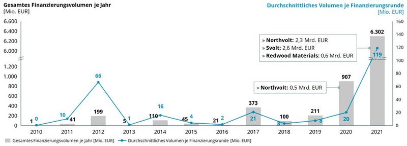 Start-up Finanzierung vor öffentlicher Erstemission nach Jahren [in Mio. EUR]. (Bild: Berylls Strategie Advisors)