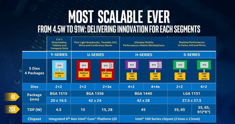 Die Die- und Package-Formate von Skylake im Überblick. Erstmals wird es auch U-Prozessoren mit eDRAM als zusätzlichem Pufferspeicher geben. Er beschleunigt vor allem die Grafikeinheit. (Bild: Intel)