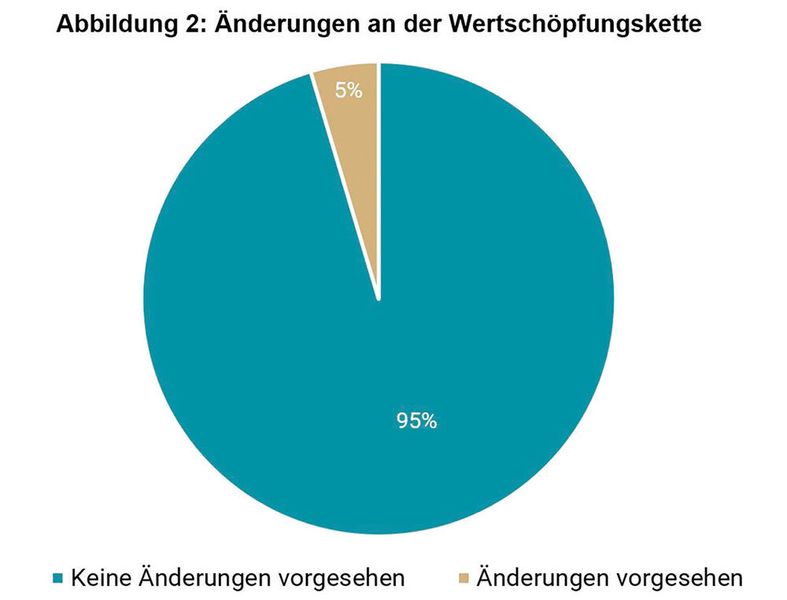 Grafiken aus der «Swissness-Umfrage» der Hochschule für Technik und Wirtschaft in Chur (HTW), wofür Professor Ralph Lehmann - zusammen mit seiner Wissenschaftlichen Mitarbeiterin Kathrin Dinner - mehrere schweizer Unternehmen aus der Industrie befragt hatte. (Ralph Lehmann/HTW Chur)