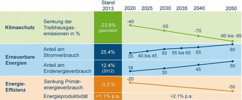 Erneuerbare Energie: Generationenaufgabe Energiewende: Ambitionierte Ziele in puncto Klimaschutz, erneuerbare Energien und Energieeffizienz (BMWi)