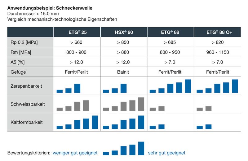 Steeltec bietet eine Bandbreite an Stahllösungen, die die unterschiedlichen Fertigungs- und Anwendungsanforderungen von Schneckenwellen abdecken. (Bild: Steeltec)