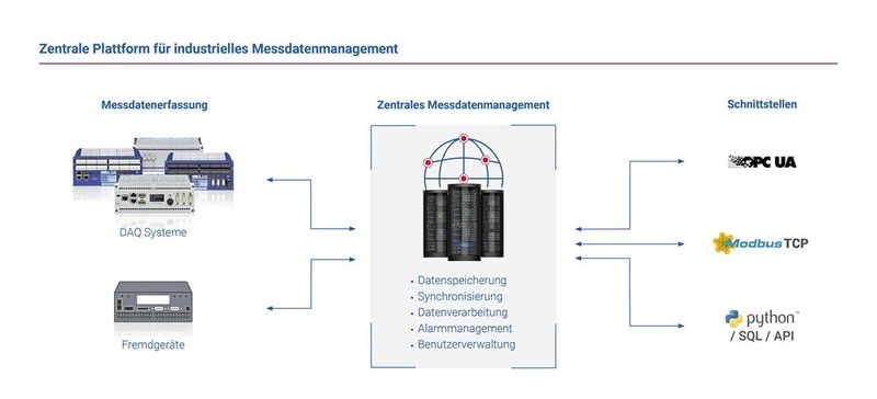 Das Delphin Data Center ist als zentrale Plattform für das Management industrieller Messdaten ausgelegt. Die Software kann Daten aus unterschiedlichen Geräten und Systemen erfassen, synchronisieren und für weitere Anwendungen bereitstellen. (Bild: Delphin Technology AG)