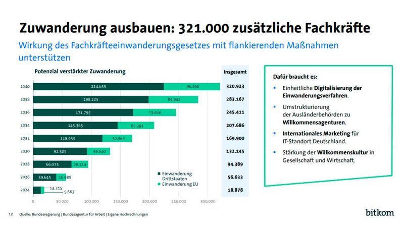 Und Punkt 4: Wir sind ebenfalls auf die Expertise von Zuwanderern angewiesen, um den IT-Fachkräftemangel abfedern zu können. Dafür sind alle Player gleichermaßen gefordert: Politik, Wirtschaft und Gesellschaft. (Bild: Bitkom)