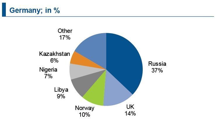 Russia is the leading import country for Germany with a market share of 37 per cent of total crude oil imports. Only a quarter of the German crude oil imports are coming from the OPEC countries with Nigeria and Libya as the leading deliverers. (Source: IKB / BAFA; Eurostat)