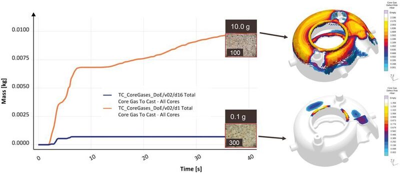 Prediction of the time dependent penetration of core gases into the melt for different mold materials and visualized defect risk within the casting. (ASK Chemicals)