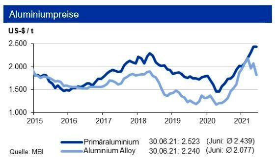 Bis zum Ende des dritten Quartals bewegen sich die Primäraluminiumpreise in einem Band von +300 US-$ um eine Marke von 2.400 US-$/t, die Preise für Aluminium Alloy liegen um ca. 300 US-$/t niedriger. (siehe Grafik)