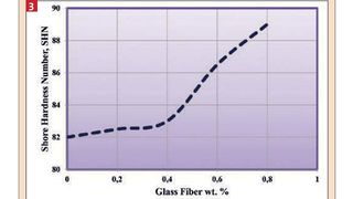 Dependence of shore hardness number on glass fiber wt. % for 
the epoxy. (Bild: )