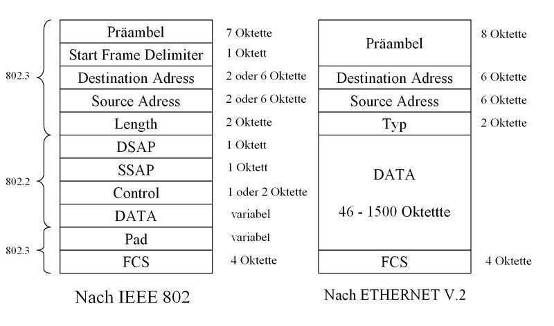 Abbildung 1: Paketformat IEEE 802.3 vs. Ethernet V.2; Bild: Dr. Franz-Joachim Kauffels (Archiv: Vogel Business Media)