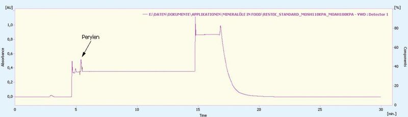 Abb. 2: Beispielchromatogramm einer Injektion des AS-Applikationsstandards (UV-Detektion bei 230 nm)  (Bild: Axel Semrau)