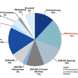 Anteile einzelner Kompnenten und Funktionen einer Kühlmittelanlage am gesamten Energiebedarf und -verbrauch der Kühlschmierung einer Werkzeugmaschine.(Bild:  TU Darmstadt)