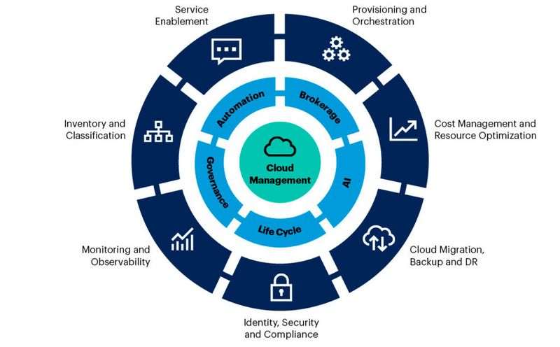 Das Cloud-Management aus Sicht der Gartner-Analysten: Aufgaben rund um „Identity, Security and Compliance“ gehören dazu.