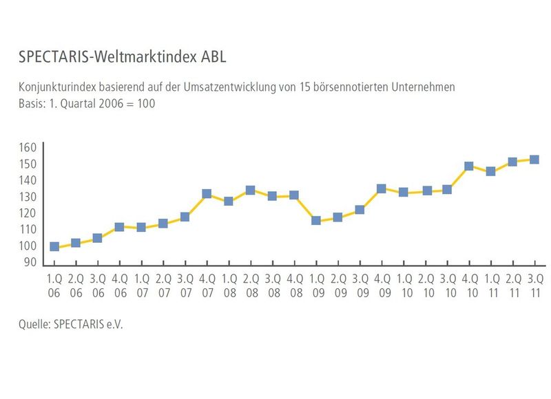 Spectaris-Weltmarktindex ABL (Quelle: Spectaris)