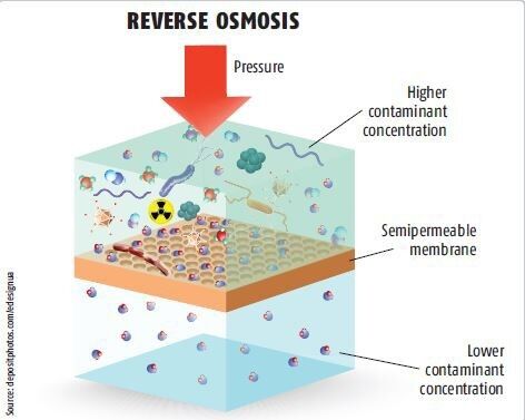 Reverse osmosis use the membrane to act like an extremely fine filter to create drinking water from contaminated water. Pressure is applied to the contaminated water forcing water molecules
through the membrane. (Source: depositphotos.com/edesignua)