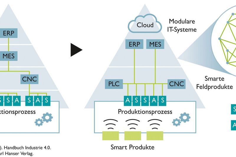 Digital Factories und Smart Factories sind gemäß den cyber-physischen Systemen aufgebaut, weshalb sich höhere Netzwerkanforderungen ergeben. (Bild: Phoenix Contact)