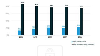 Der Bitkom fragte: „Was glauben Sie: Wie sicher sind Ihre persönlichen Daten im Internet im Allgemeinen?“ (Bitkom)
