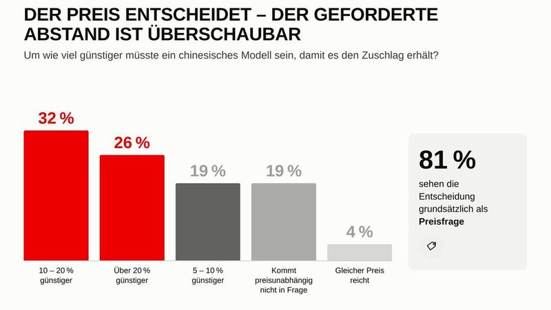 Für 32 Prozent müsste ein chinesisches Fahrzeug 10 bis 20 Prozent günstiger sein, um den Zuschlag zu erhalten. (Bild: MHC Mobility)