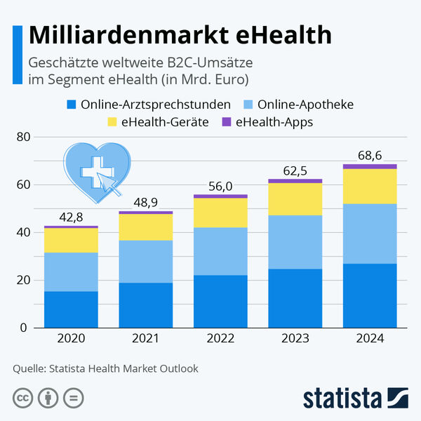 Schätzungen zufolge werden die B2C-Umsätze im eHealth-Bereich bis 2024 um rund 60 Prozent auf 69 Milliarden Euro ansteigen. Laut den Daten des Statista Health Market Outlooks legen besonders eHealth-Apps und Online-Arztsprechstunden zu. (Stand: September 2021) (Statista)