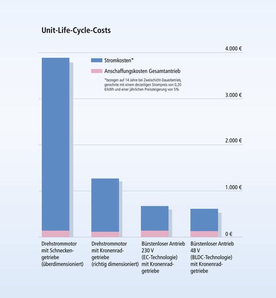 Mit dem Einsatz von Eta-Crown-Winkelgetrieben lassen sich im Vergleich zu herkömmlichen Schneckengetrieben bis zu 67% der Stromkosten einsparen.  (Bild: Zeitlauf)