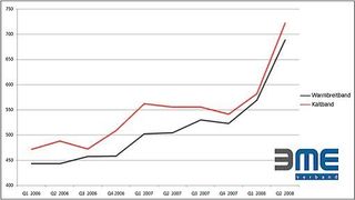 Die jüngste Preisanstieg für Stahlbänder ähnelt dem im Zeitraum 2004/2005. (Archiv: Vogel Business Media)
