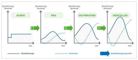 Darstellung Allokation: Waren Bauteileläger im ersten Teil der Allokation zu Beginn der Jahres 2021 noch in Teilen gefüllt, so gilt dies keinesfalls mehr für das Jahr 2022.(Bild:  Netzwerk EMS)