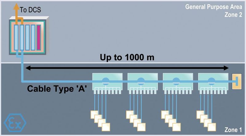 Trunk and Spur Topology remains the same for Dart Fieldbus  (Picture: Pepperl+Fuchs)