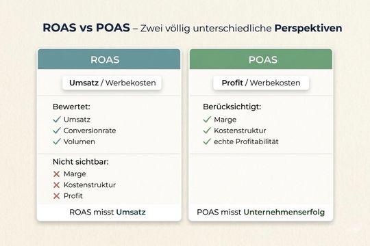 ROAS oder POAS? Die Wahl der Kennzahl beeinflusst, wie Marketing-Budgets verteilt werden.(Bild:  Pro Ads Marketing)