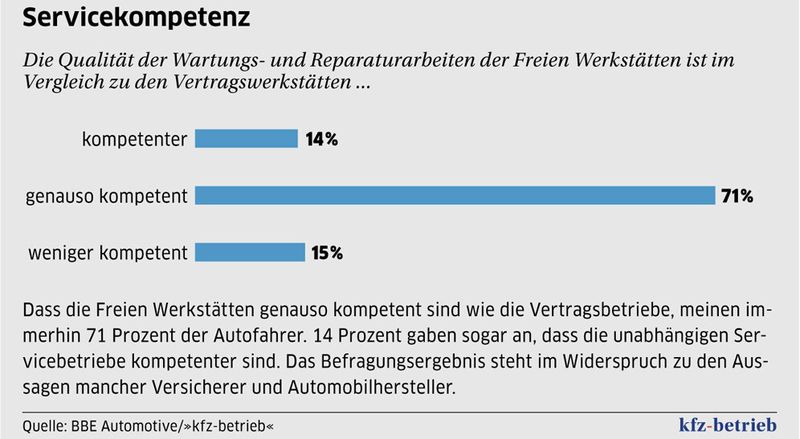  (Grafik: kfz-betrieb/Quelle: BBE Automotive/kfz-betrieb)