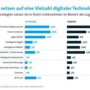 Bereits heute setzen viele Unternehmen auf digitale Technologien im Bereich der Logistik oder planen den Einsatz dieser. Dazu gehören zum Beispiel autonome Fahrzeuge, Smart Container oder Smart Devices.(Bild:  Bitkom Research)