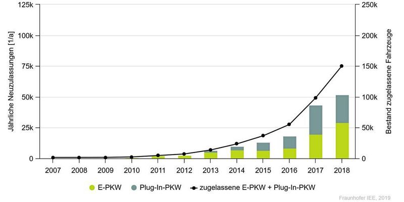Der Markthochlauf steigt viel zu langsam, frühestens 2020 ist hier ein Sprung zu erwarten. (Fraunhofer IEE)