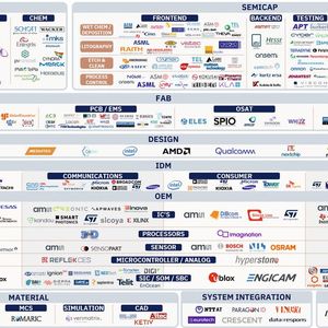 Image 2: The entire semiconductor technology ecosystem from material to software comprises more than 300 companies in new industrial sectors with various subgroups. Companies from the fields of power electronics, sensor technology, and mechanical engineering come from Europe.(Image: Pava Partners Semiconductor Sector Report May 2024)