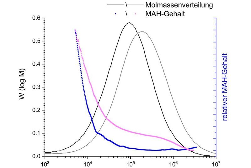 Vergleich des Maleinsäuregehalts (MAH) zweier Polyolefinproben als Funktion des Molgehalts. Die Proben wurde mittels reaktiver Extrusion hergestellt, die Anlayse erfolgte mit GPC-IR, also der Gelpermeations-Chromatografie mit Infrarotlicht. (Fraunhofer LBF)