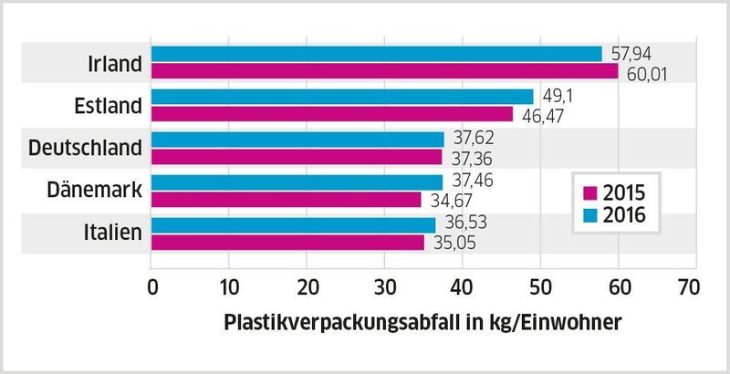 Abb.3: Die Statistik zeigt die Höhe des Plastikverpackungsabfalls in ausgewählten Ländern der EU je Einwohner in den Jahren 2015 und 2016. (© Statista 2019 / Quelle: Eurost)