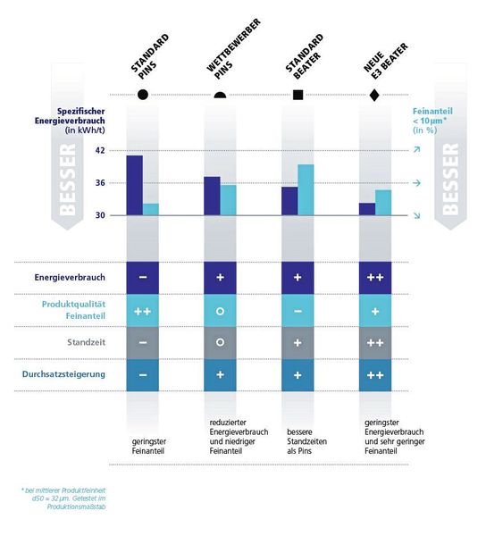 Für den Praxiseinsatz entwickelt und ausgiebig getestet – die neuen Schlagwerke zeigen sich als die optimale Lösung für Kosteneinsparung bei sehr hoher Produktqualität. (Bild: Hosokawa Alpine)
