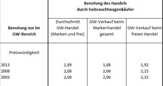  (Quelle: DAT; Grafik: Achter)