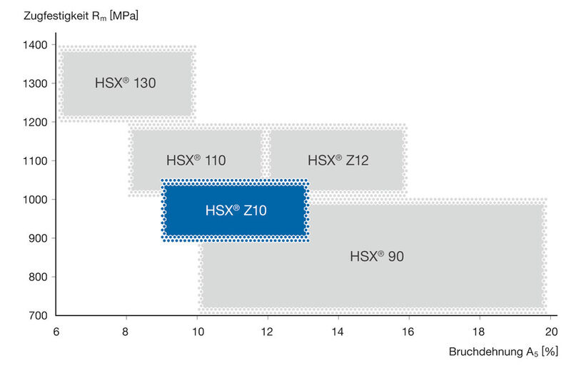 Mit einer hohen Zugfestigkeit und einer ausgezeichneten Dehnbarkeit bereits im Lieferzustand eignet sich der HSX Z10 unter anderem für Präzisionsbauteile, die hohen statischen oder dynamischen Belastungen ausgesetzt sind. (Bild: Steeltec)